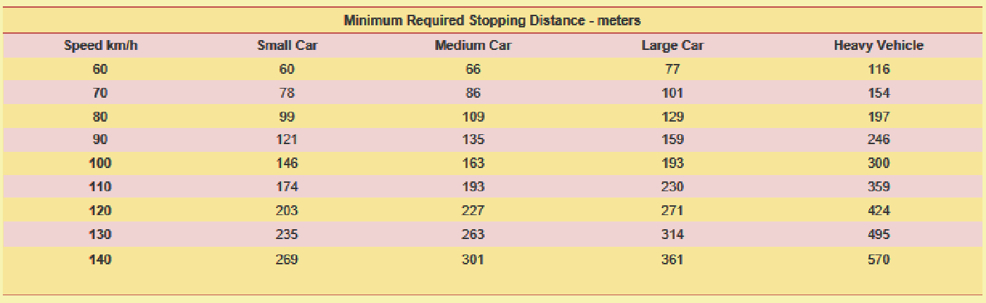 Stopping Distance Comparison